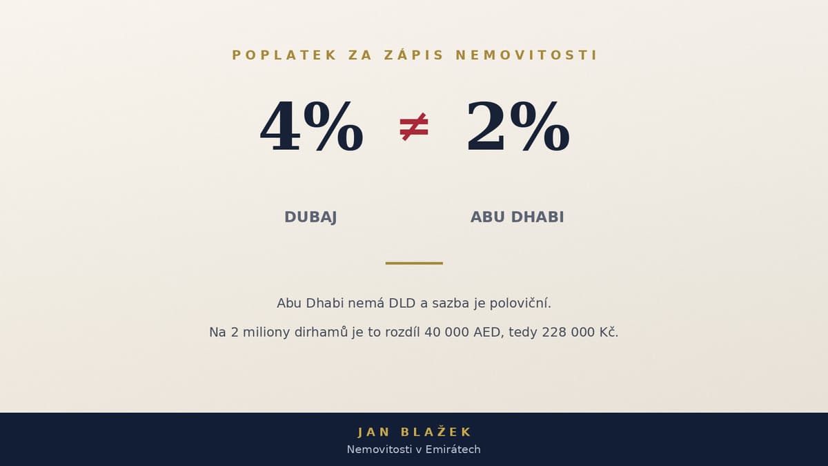 4% není 2%. Kolik se v Emirátech platí za zápis nemovitosti